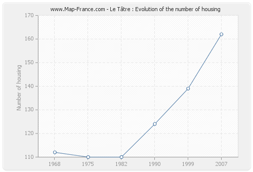Le Tâtre : Evolution of the number of housing